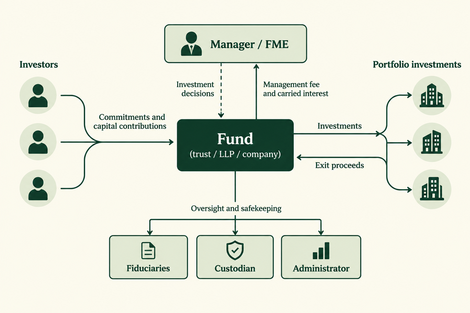 Diagram showing investors contributing capital to a fund, the fund investing in portfolio companies, the manager directing investments and receiving fees, and fiduciaries, a custodian and an administrator overseeing the fund.