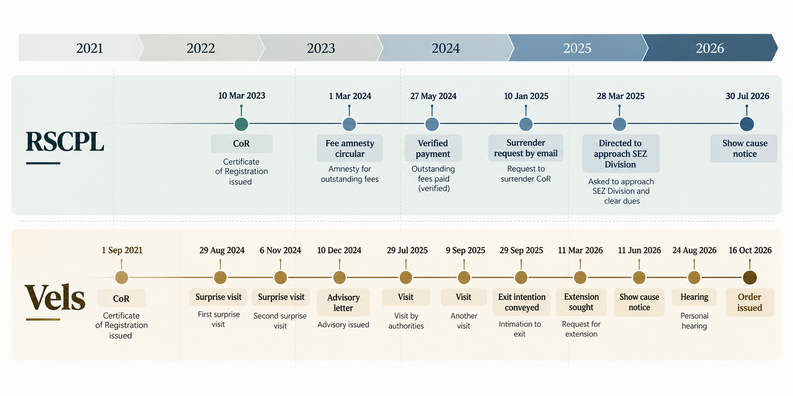 Timeline comparing IFSCA proceedings against RSCPL (IFSC) Private Limited and Vels Aviation Services IFSC Private Limited from 2021 to 2026