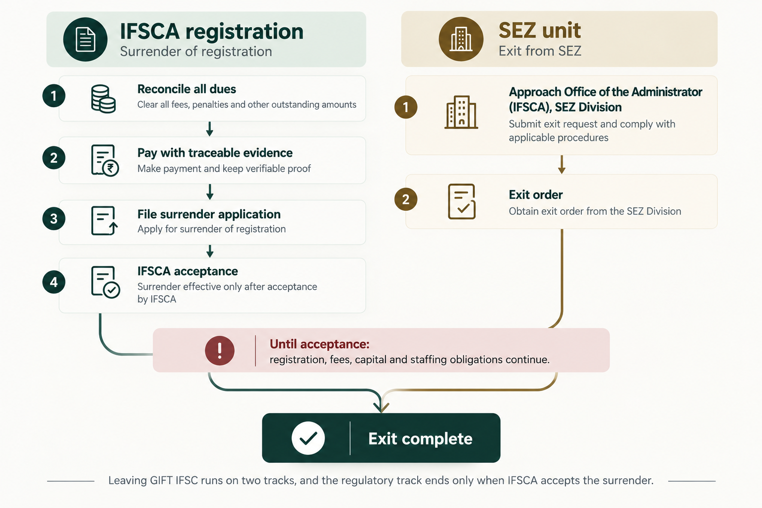 Flow diagram showing the parallel IFSCA surrender process and SEZ exit process for an entity leaving GIFT IFSC