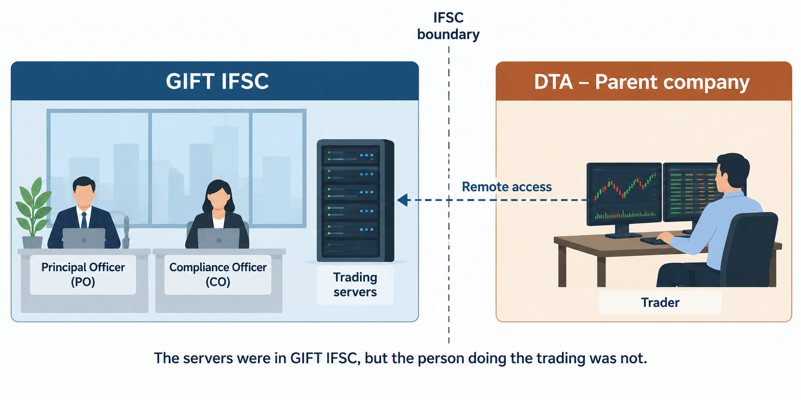 Diagram showing a trader at the parent company’s DTA office accessing trading servers in GIFT IFSC through remote access